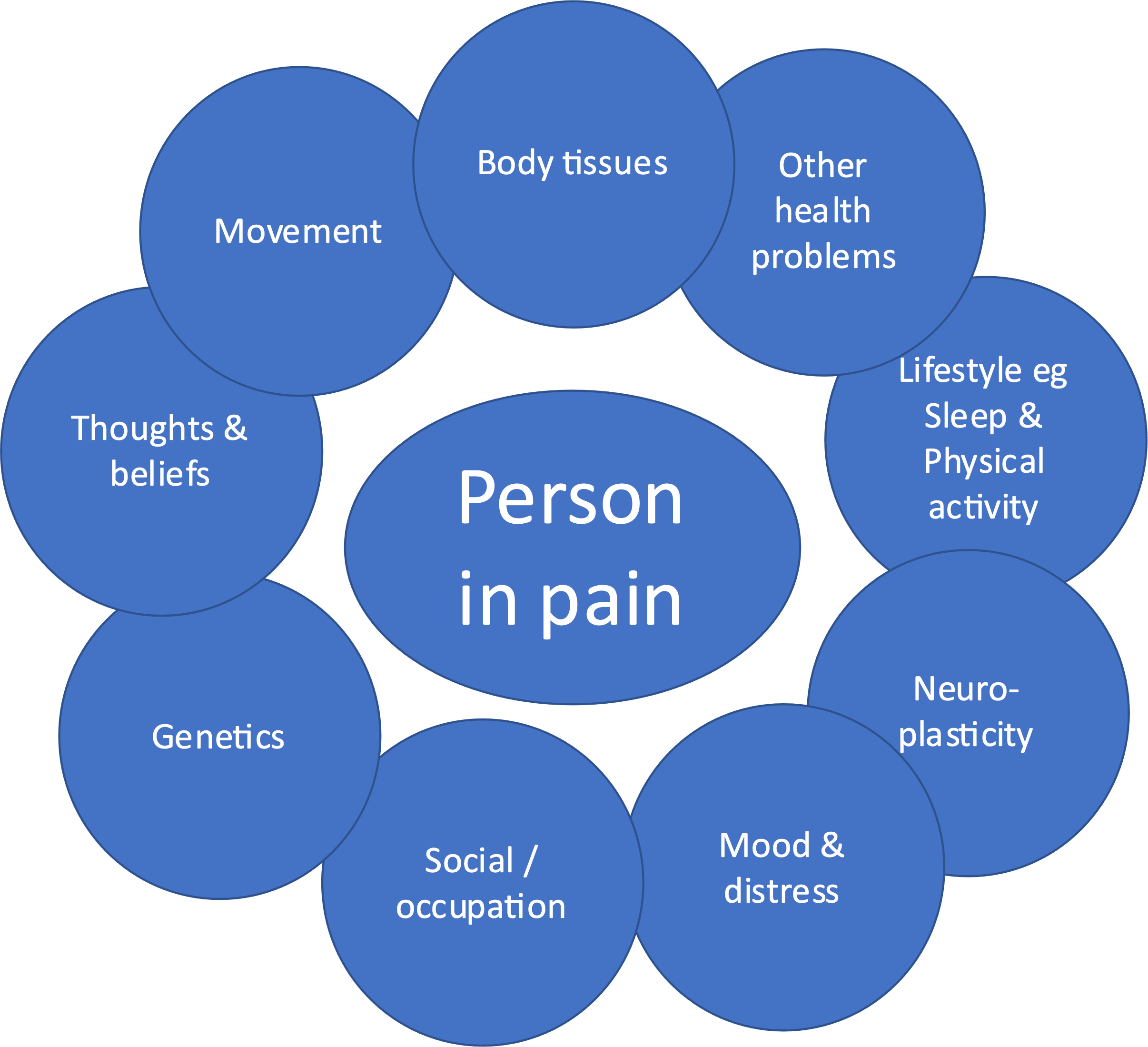 what is pain diagram